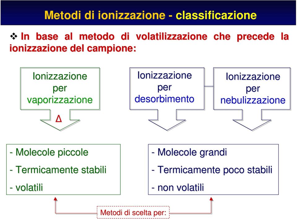 desorbimento Ionizzazione per nebulizzazione - Molecole piccole - Termicamente stabili