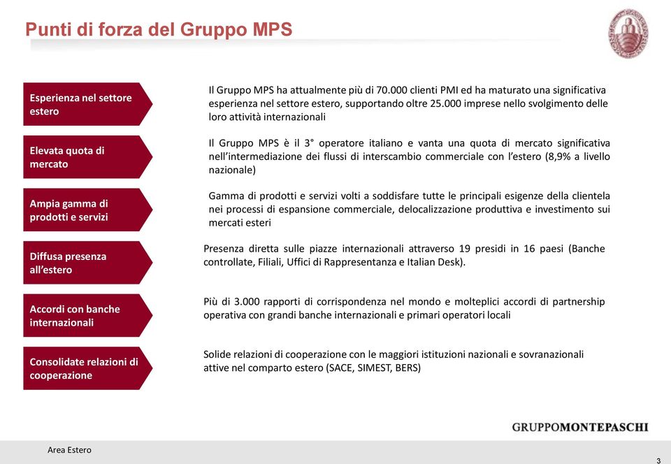 000 imprese nello svolgimento delle loro attività internazionali Il Gruppo MPS è il 3 operatore italiano e vanta una quota di mercato significativa nell intermediazione dei flussi di interscambio