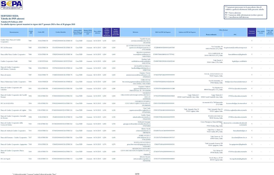 it 0773/905058 IT22B0800003200000160007083 Via Consolare, 95 04015 Priverno (LT), bccprivernate@certificazioneposta.