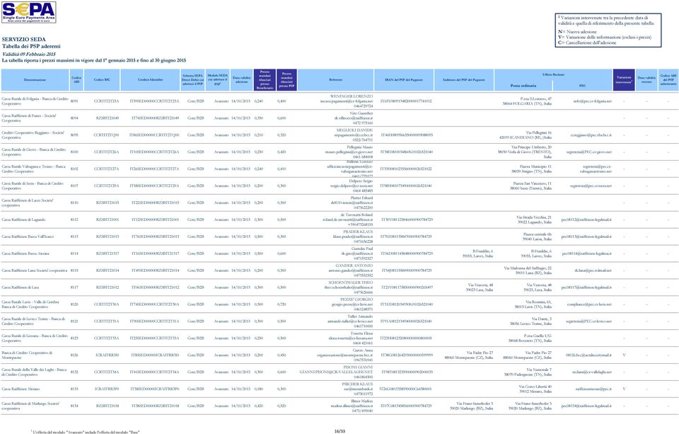 villnoess@raiffeisen.it 0472 975160 Credito Reggiano - Societa' Cooperativa 8095 CCRTIT2TQ00 IT86SED00000CCRTIT2TQ00 Core/B2B Avanzato 14/10/2013 0,210 0,320 MEGLIOLI DAVIDE sispagamento@ccr.bcc.