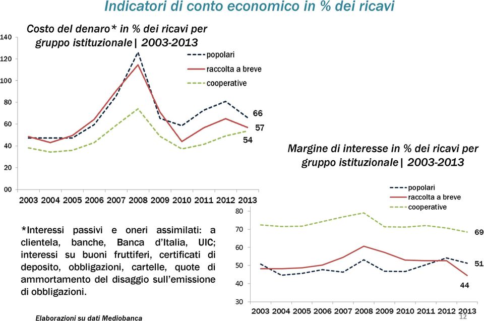 assimilati: a clientela, banche, Banca d Italia, UIC; interessi su buoni fruttiferi, certificati di deposito,