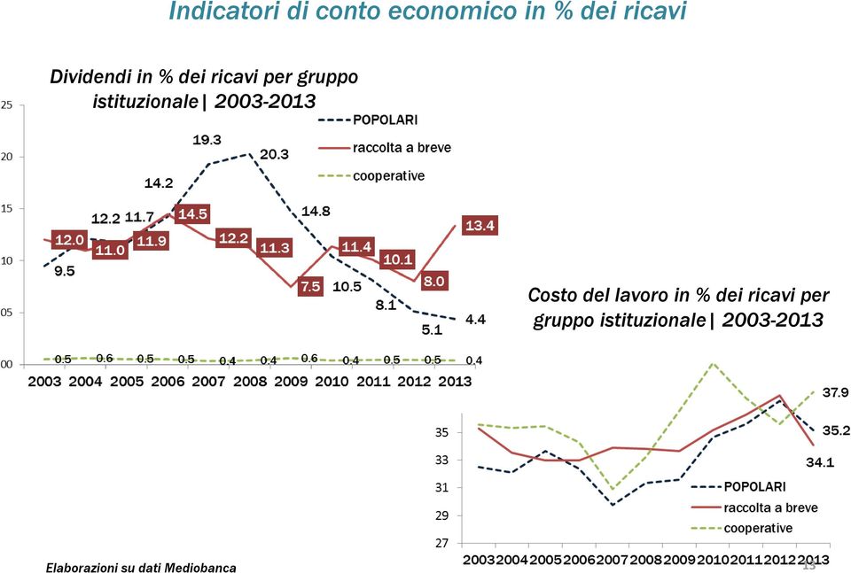 2003-2013 Costo del lavoro in % dei ricavi per