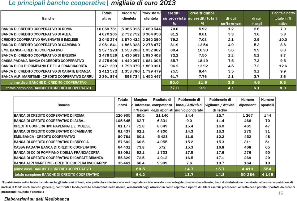 . 4 670 205 2 732 752 3 364 950 81.2 8.61 3.3 3.6 5.8 CREDITO COOPERATIVO RAVENNATE E IMOLESE 3 040 274 1 870 432 2 362 390 79.2 7.03 2.1 2.9 10.