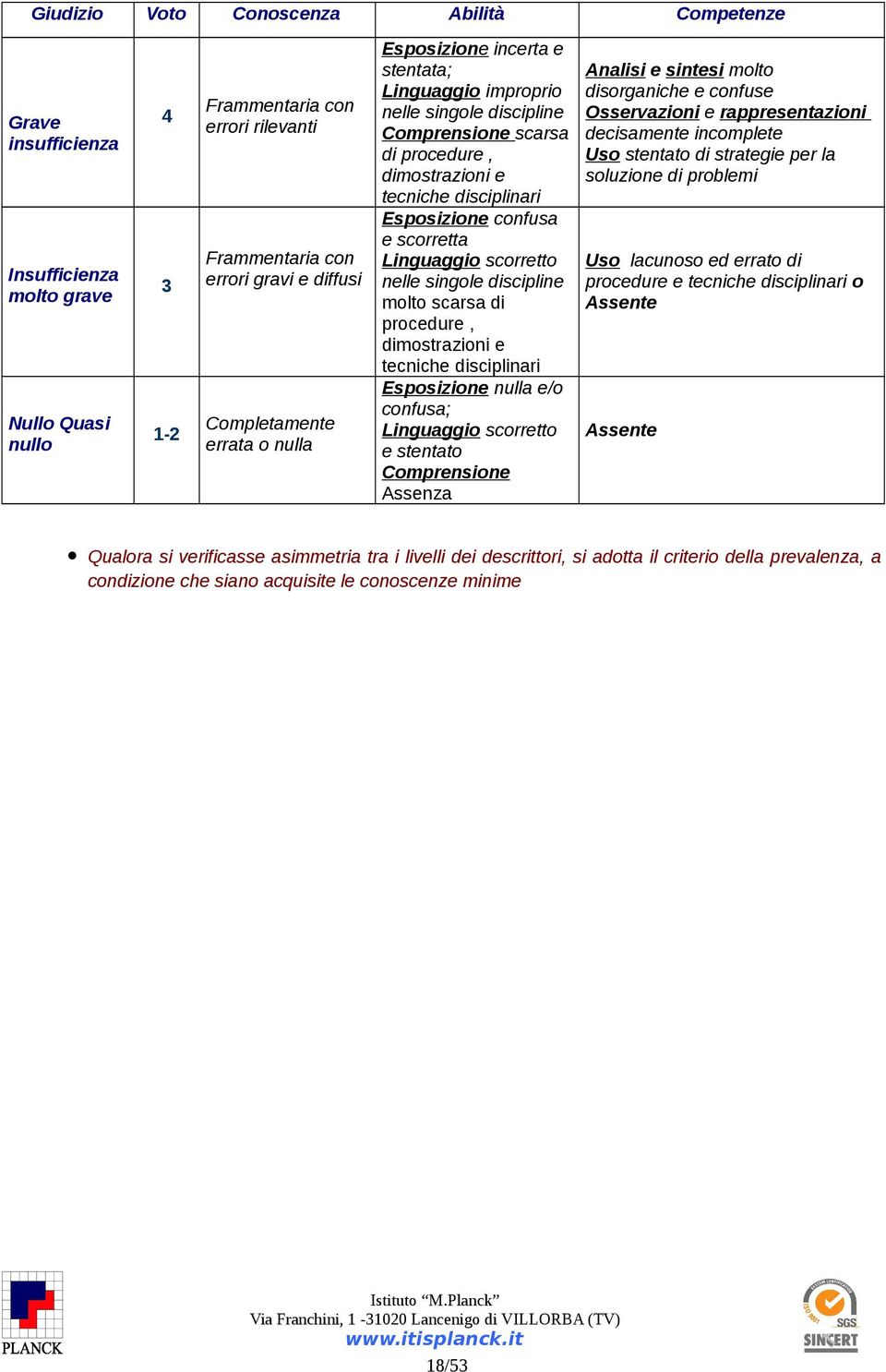 e scorretta Linguaggio scorretto nelle singole discipline molto scarsa di procedure, dimostrazioni e tecniche disciplinari Esposizione nulla e/o confusa; Linguaggio scorretto e stentato Comprensione