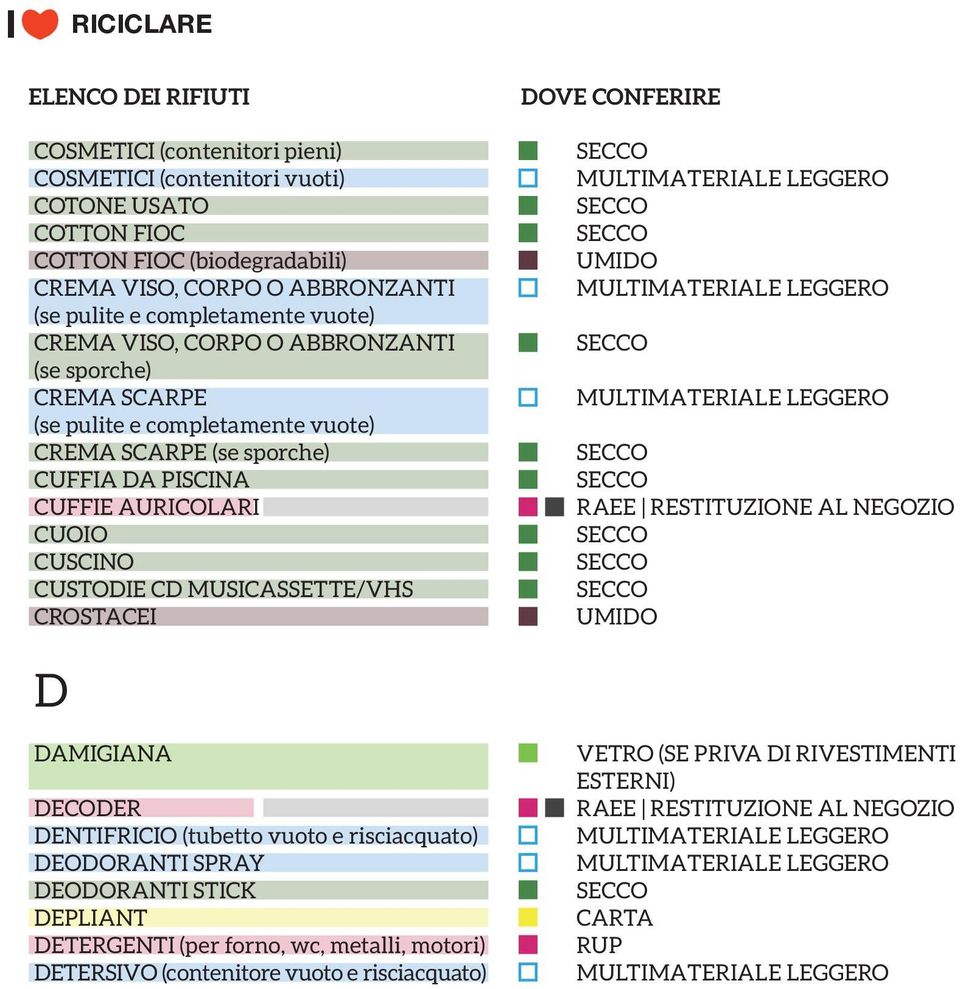 DA PISCINA CUFFIE AURICOLARI CUOIO CUSCINO CUSTODIE CD MUSICASSETTE/VHS CROSTACEI D DAMIGIANA DECODER DENTIFRICIO (tubetto vuoto e risciacquato) DEODORANTI