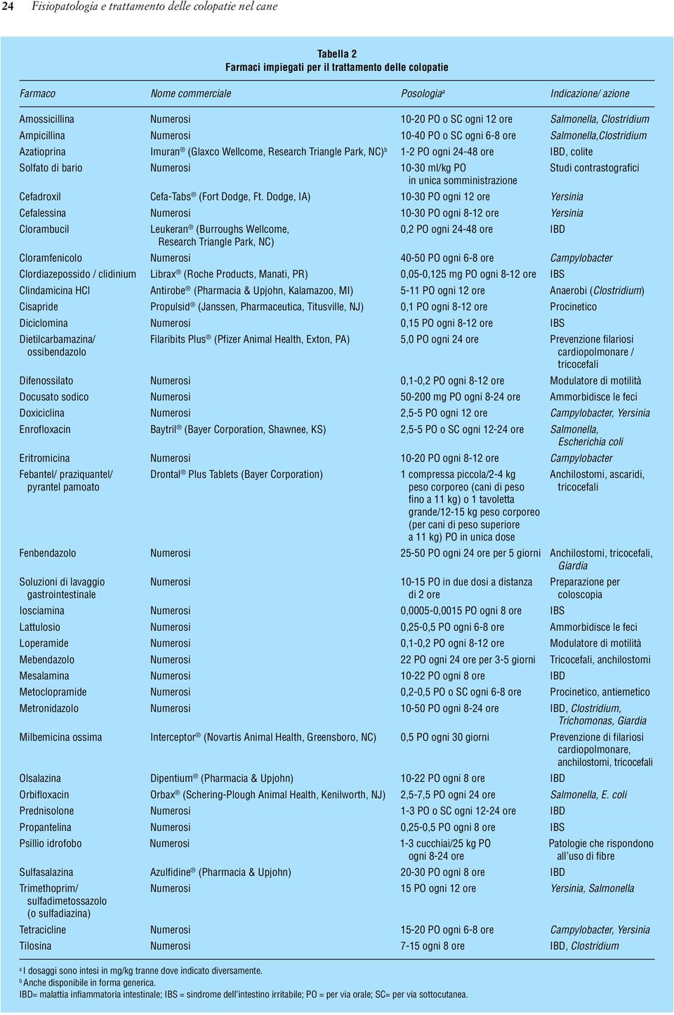 24-48 ore IBD, colite Solfato di bario Numerosi 10-30 ml/kg PO Studi contrastografici in unica somministrazione Cefadroxil Cefa-Tabs (Fort Dodge, Ft.