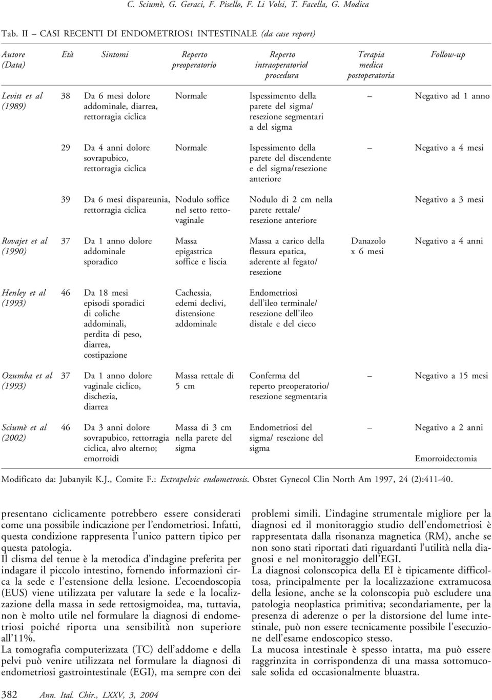 Da 6 mesi dolore Normale Ispessimento della Negativo ad 1 anno (1989) addominale, diarrea, parete del sigma/ rettorragia ciclica resezione segmentari a del sigma 29 Da 4 anni dolore Normale