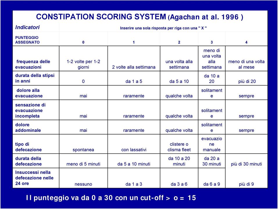 volta alla settimana meno di una volta al mese durata della stipsi in anni 0 da 1 a 5 da 5 a 10 da 10 a 20 più di 20 dolore alla evacuazione mai raramente qualche volta solitament e sempre sensazione