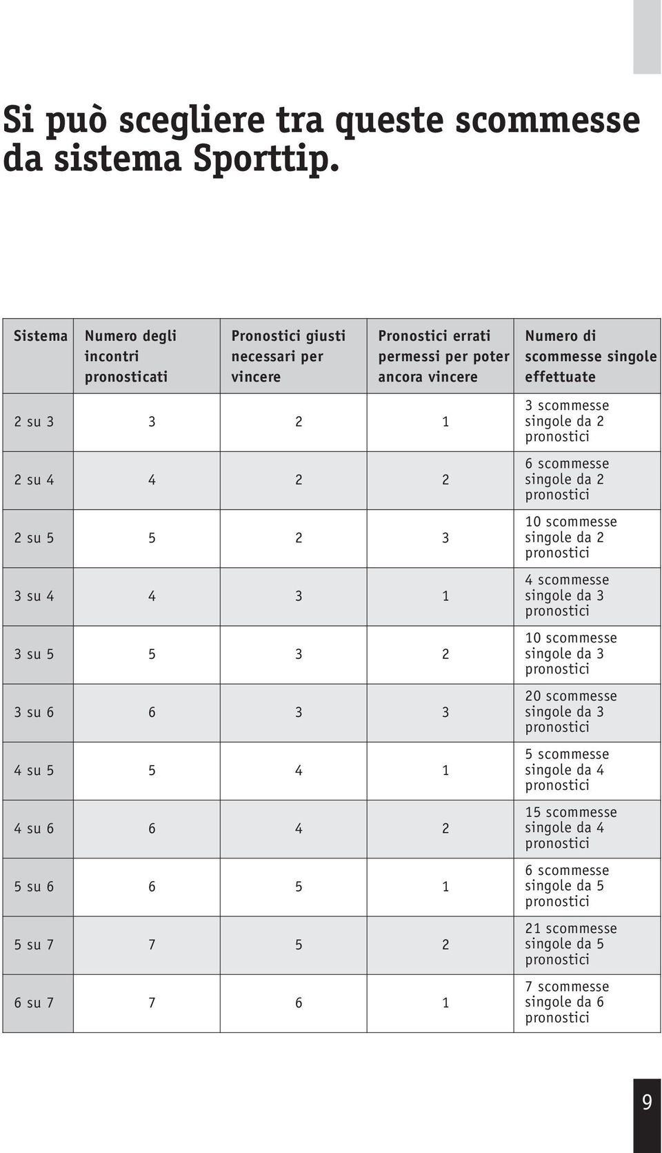 su 5 5 2 3 3 su 4 4 3 1 3 su 5 5 3 2 3 su 6 6 3 3 4 su 5 5 4 1 4 su 6 6 4 2 5 su 6 6 5 1 5 su 7 7 5 2 6 su 7 7 6 1 Numero di scommesse singole effettuate 3