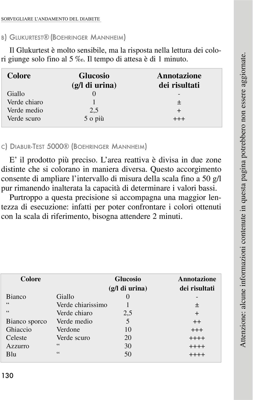 Colore Glucosio Annotazione (g/l di urina) dei risultati Giallo 0 - Verde chiaro 1 ± Verde medio 2,5 + Verde scuro 5 o più +++ C) DIABUR-TEST 5000 (BOEHRINGER MANNHEIM) E il prodotto più preciso.