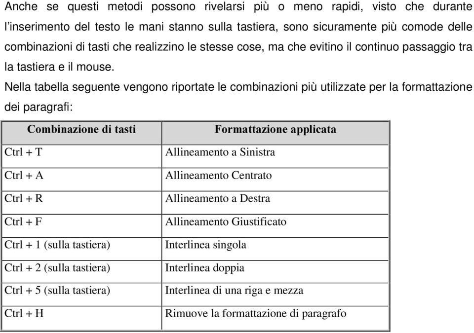 Nella tabella seguente vengono riportate le combinazioni più utilizzate per la formattazione dei paragrafi: &RPELQD]LRQHGLWDVWL )RUPDWWD]LRQHDSSOLFDWD Ctrl + T Ctrl + A Ctrl + R Ctrl + F