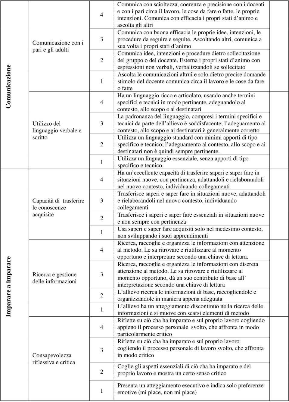 Comunica con efficacia i propri stati d animo e ascolta gli altri Comunica con buona efficacia le proprie idee, intenzioni, le procedure da seguire e seguite.