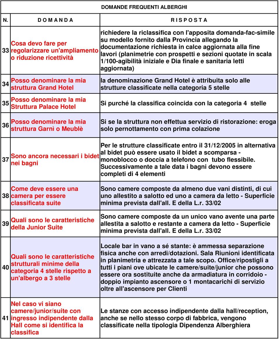 struttura Grand Hotel la denominazione Grand Hotel è attribuita solo alle strutture classificate nella categoria 5 stelle Posso denominare la mia 35 Si purché la classifica coincida con la categoria