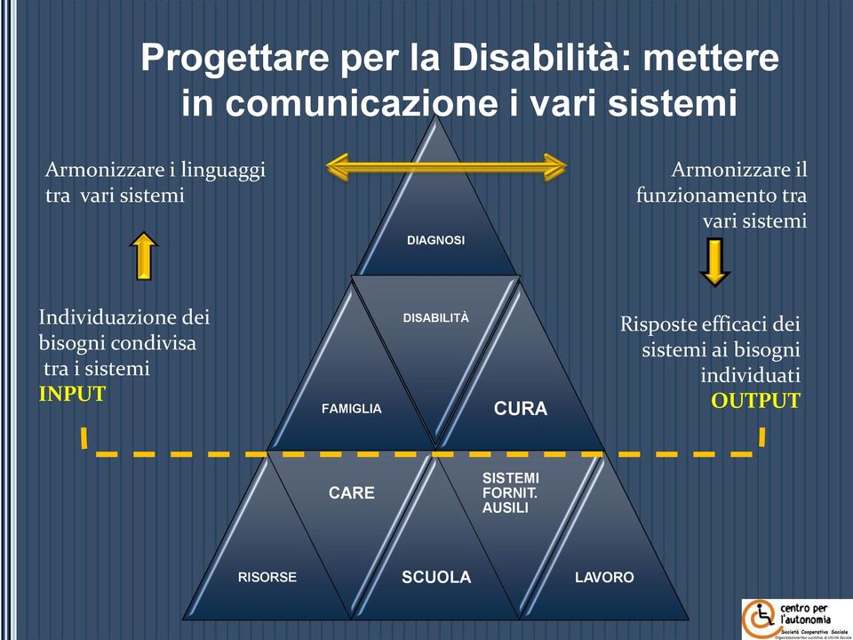 Individuazione dei bisogni condivisa tra i sistemi INPUT FAMIGLIA DISABILITÀ CURA