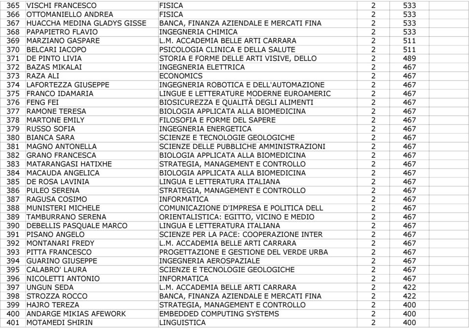 INGEGNERIA ELETTRICA 2 467 373 RAZA ALI ECONOMICS 2 467 374 LAFORTEZZA GIUSEPPE INGEGNERIA ROBOTICA E DELL'AUTOMAZIONE 2 467 375 FRANCO IDAMARIA LINGUE E LETTERATURE MODERNE EUROAMERIC 2 467 376 FENG