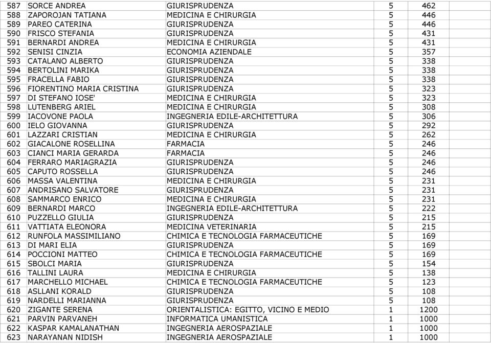 MARIA CRISTINA GIURISPRUDENZA 5 323 597 DI STEFANO IOSE' MEDICINA E CHIRURGIA 5 323 598 LUTENBERG ARIEL MEDICINA E CHIRURGIA 5 308 599 IACOVONE PAOLA INGEGNERIA EDILE-ARCHITETTURA 5 306 600 IELO