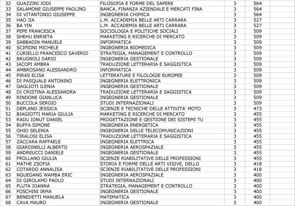 MICHELE INGEGNERIA BIOMEDICA 3 509 41 CURIELLO FRANCESCO SAVERIO STRATEGIA, MANAGEMENT E CONTROLLO 3 509 42 BRUGNOLI DARIO INGEGNERIA GESTIONALE 3 509 43 IACOPI AMBRA TRADUZIONE LETTERARIA E