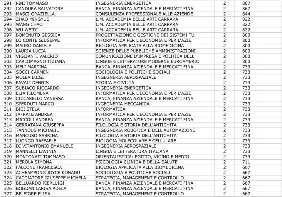 L'ECONOMIA E PER L'AZIE 2 800 299 MAURO DANIELE BIOLOGIA APPLICATA ALLA BIOMEDICINA 2 800 300 LAURIA LUCIA SCIENZE DELLE PUBBLICHE AMMINISTRAZIONI 2 800 301 VIGLIANTI VALERIO COMUNICAZIONE D'IMPRESA