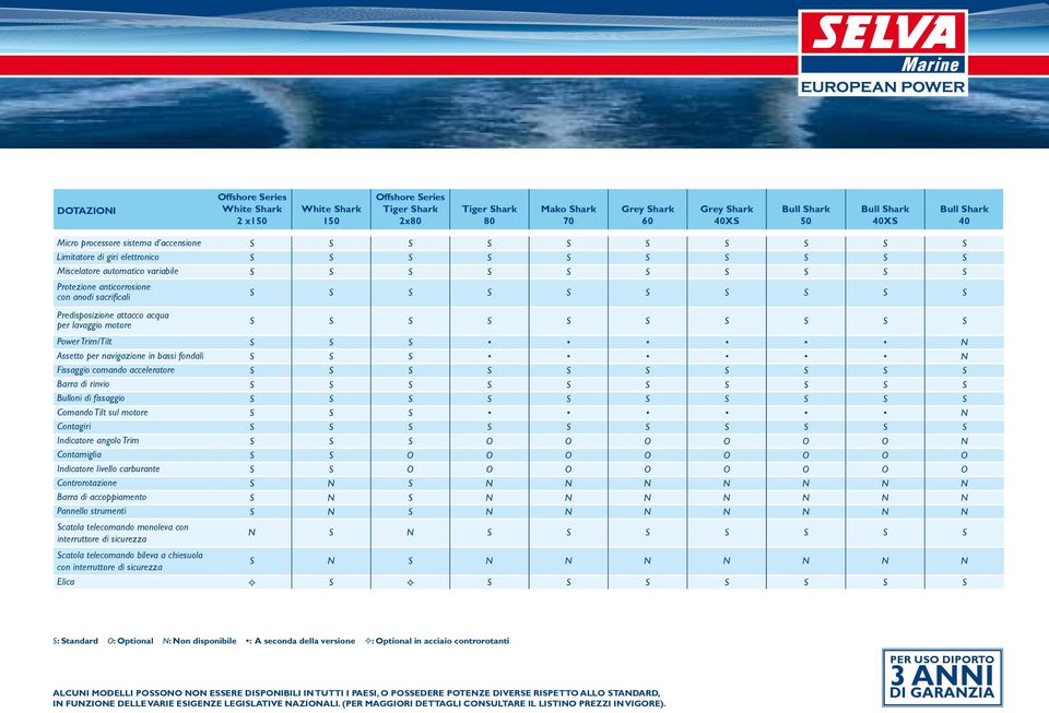 sacrificali S S S S S S S S S S Predisposizione attacco acqua per lavaggio motore S S S S S S S S S S Power Trim/Tilt S S S N Assetto per navigazione in bassi fondali S S S N Fissaggio comando