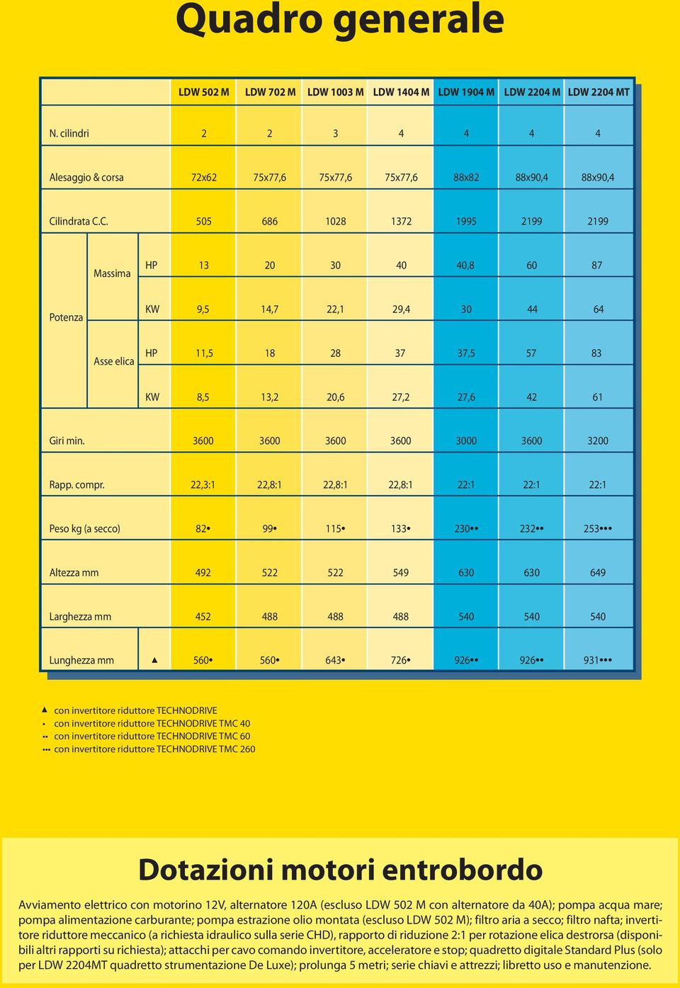 lindrata C.C. 505 686 1028 1372 1995 2199 2199 Massima HP 13 20 30 40 40,8 60 87 Potenza KW 9,5 14,7 22,1 29,4 30 44 64 Asse elica HP 11,5 18 28 37 37,5 57 83 KW 8,5 13,2 20,6 27,2 27,6 42 61 Giri min.