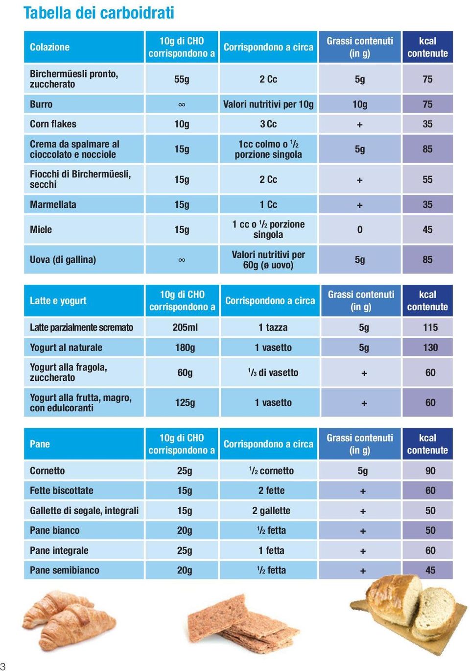 yogurt 15g corrispondono a 1 cc o 1 /2 porzione singola Valori nutritivi per 60g (ø uovo) Corrispondono a circa 0 45 5g 85 Grassi contenuti Latte parzialmente scremato 205ml 1 tazza 5g 115 Yogurt al