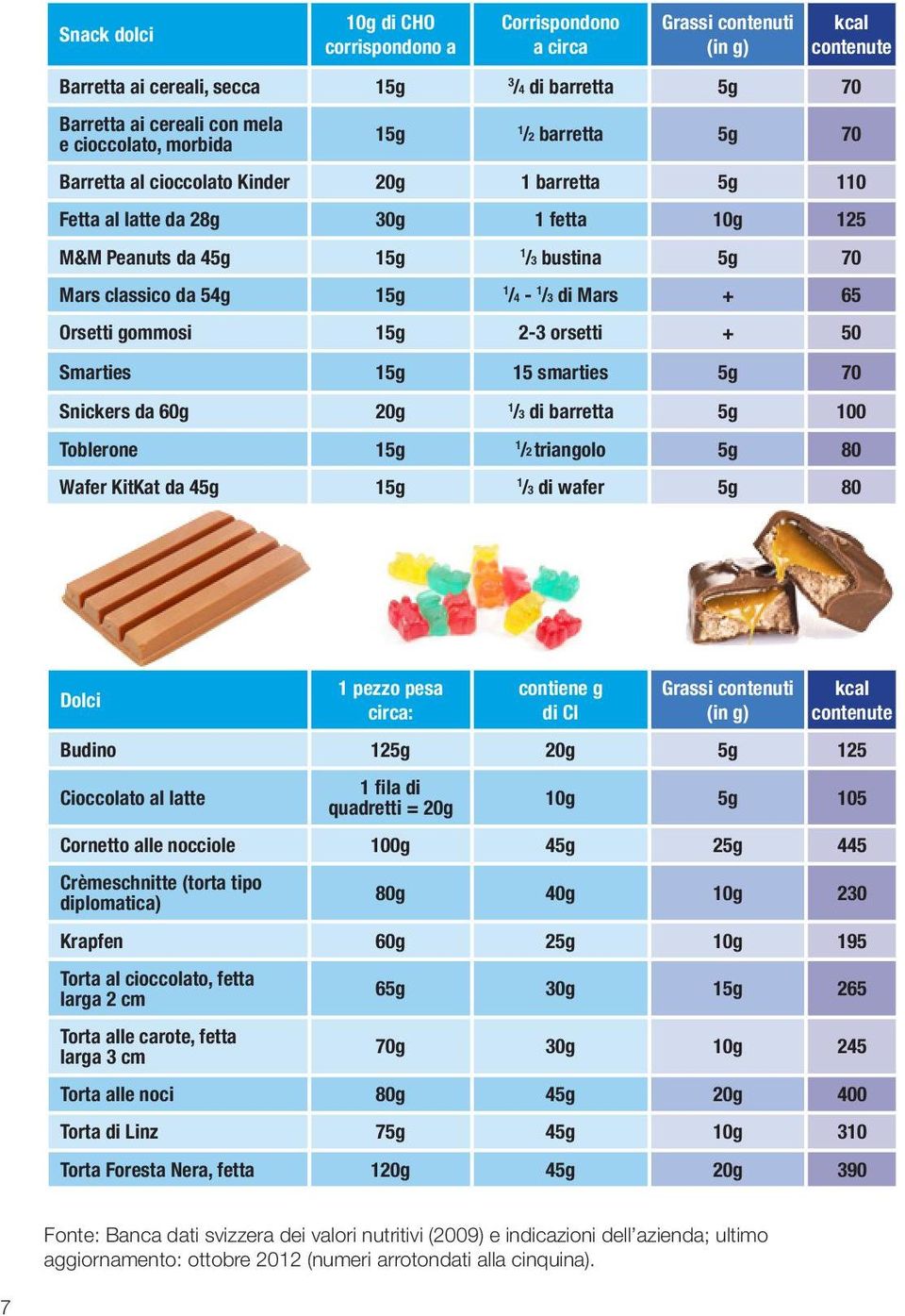 15g 2-3 orsetti + 50 Smarties 15g 15 smarties 5g 70 Snickers da 60g 20g 1 /3 di barretta 5g 100 Toblerone 15g 1 /2 triangolo 5g 80 Wafer KitKat da 45g 15g 1 /3 di wafer 5g 80 Dolci 1 pezzo pesa