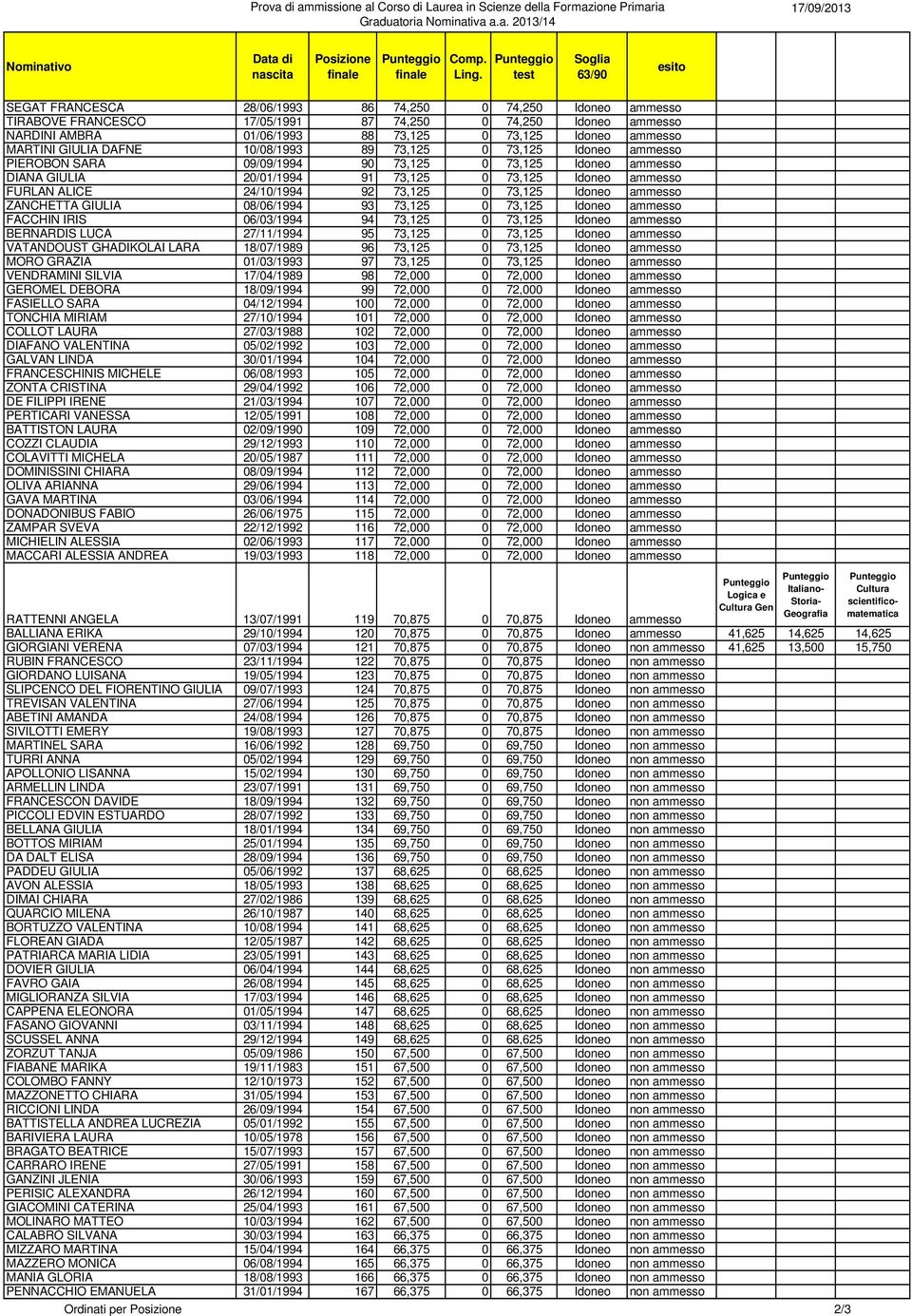 ammesso FURLAN ALICE 24/10/1994 92 73,125 0 73,125 Idoneo ammesso ZANCHETTA GIULIA 08/06/1994 93 73,125 0 73,125 Idoneo ammesso FACCHIN IRIS 06/03/1994 94 73,125 0 73,125 Idoneo ammesso BERNARDIS