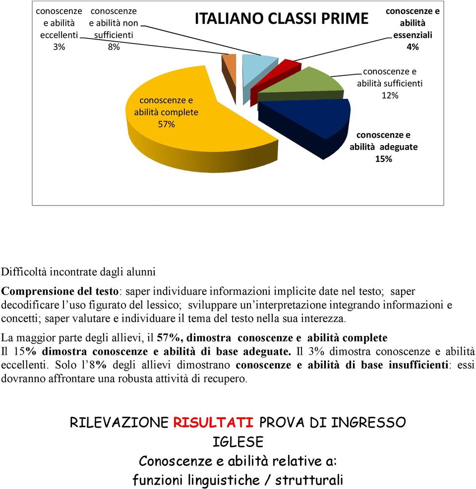 informazioni e concetti; saper valutare e individuare il tema del testo nella sua interezza. La maggior parte degli allievi, il 57%, dimostra abilità complete Il 15% dimostra abilità di base adeguate.