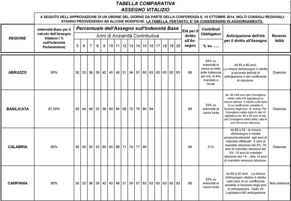 BASILICATA 67,50% 40 44 48 52 56 60 64 68 72 76 80 84 65 23% su da 65 a 60 anni (per Consigliere eletto nella VIII legislatura) la misura dell'ass.