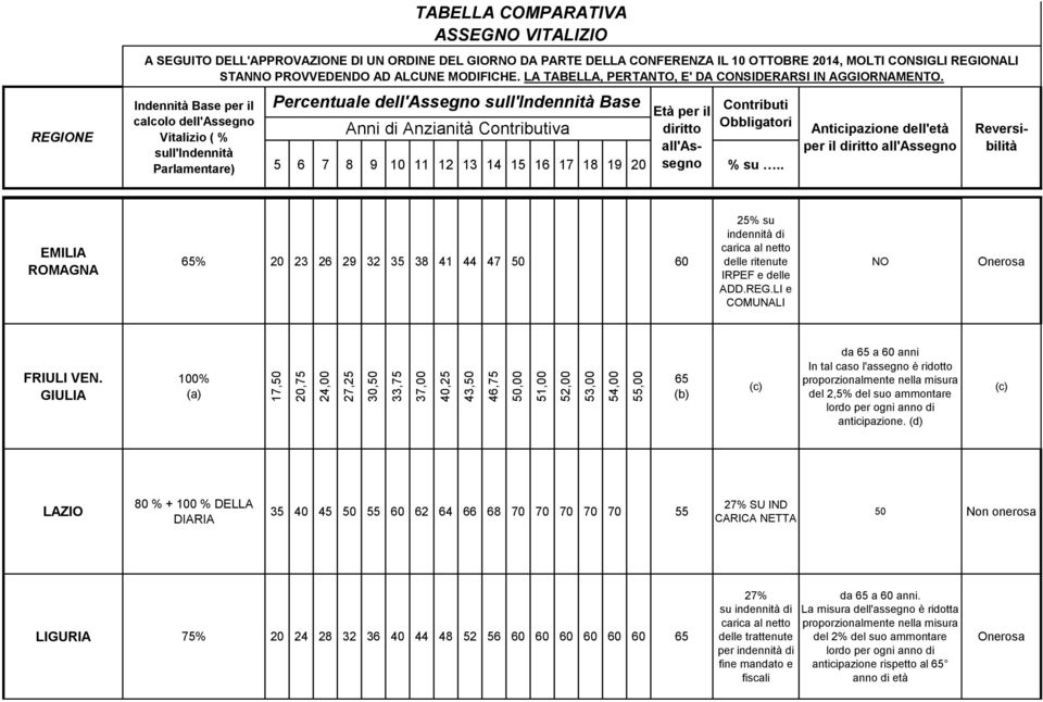 GIULIA 100% (a) 65 (b) (c) da 65 a 60 anni In tal caso l'assegno è ridotto proporzionalmente nella misura del 2,5% del suo ammontare lordo per ogni anno di anticipazione.