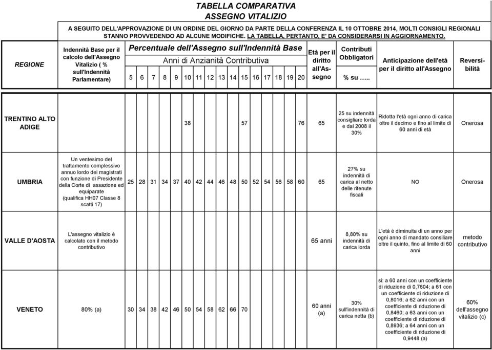 44 46 48 50 52 54 56 58 60 65 27% su carica al netto delle ritenute fiscali NO VALLE D'AOSTA L'assegno vitalizio è calcolato con il metodo contributivo 65 anni 8,80% su L'età è diminuita di un anno