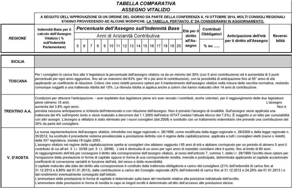 di riduzione. Coloro che sono rieletti possono optare per il mantenimento dell'assegno vitalizio nella misura della vecchia normativa, restando comunque soggetti a una trattenuta ridotta del 10%.