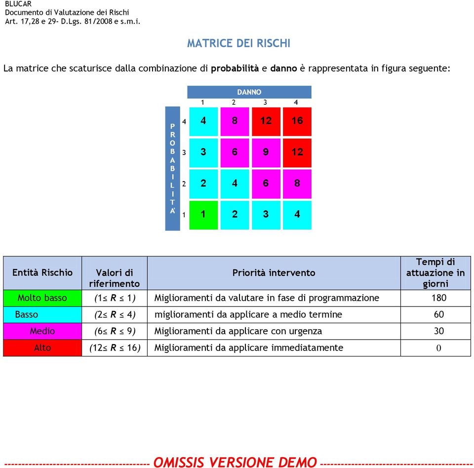 programmazione 180 Basso (2 R 4) miglioramenti da applicare a medio termine 60 Medio (6 R 9) Miglioramenti da applicare con urgenza 30 Alto