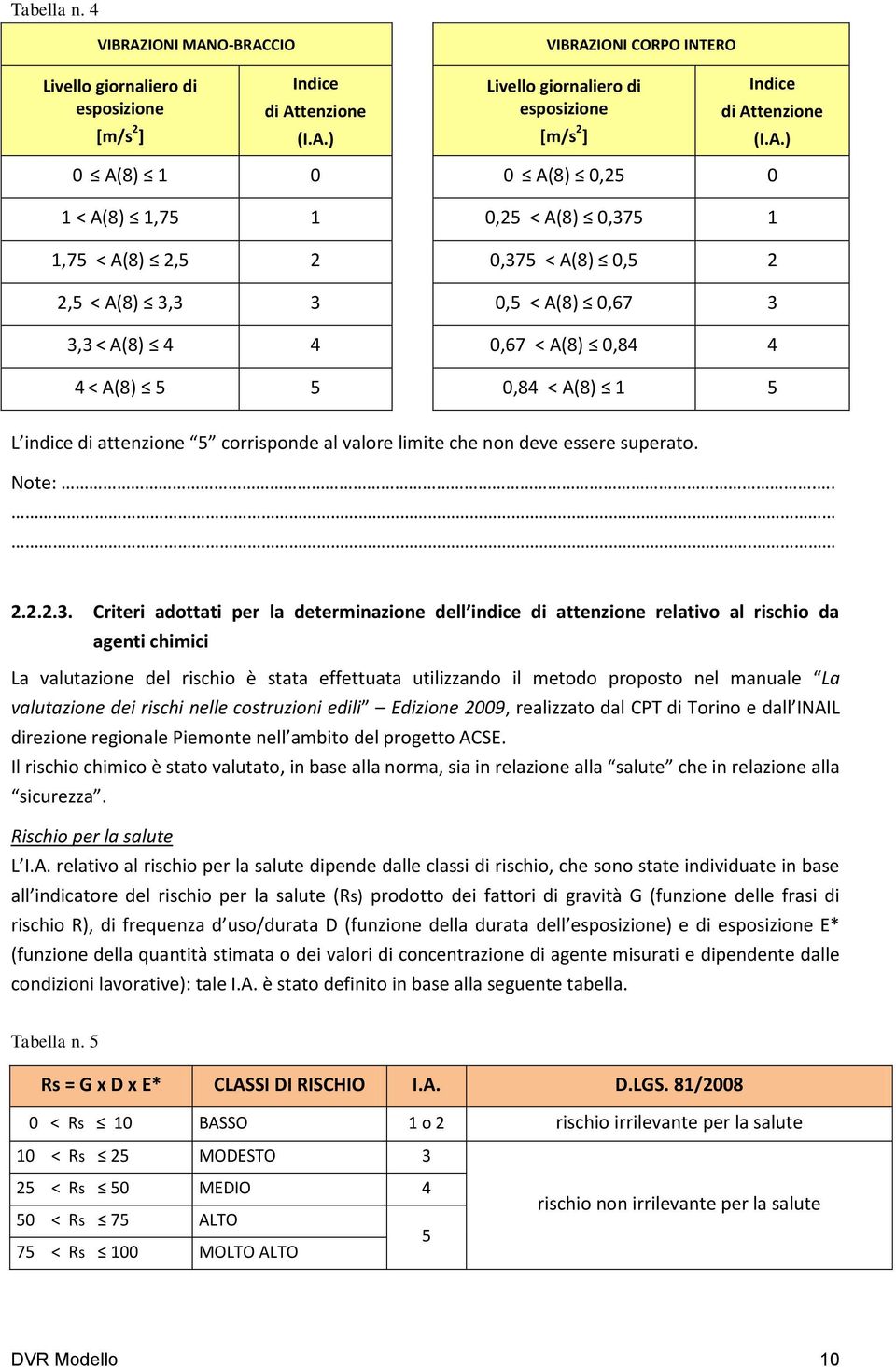 L indice di attenzione 5 corrisponde al valore limite che non deve essere superato. Note:.... 2.2.2.3.