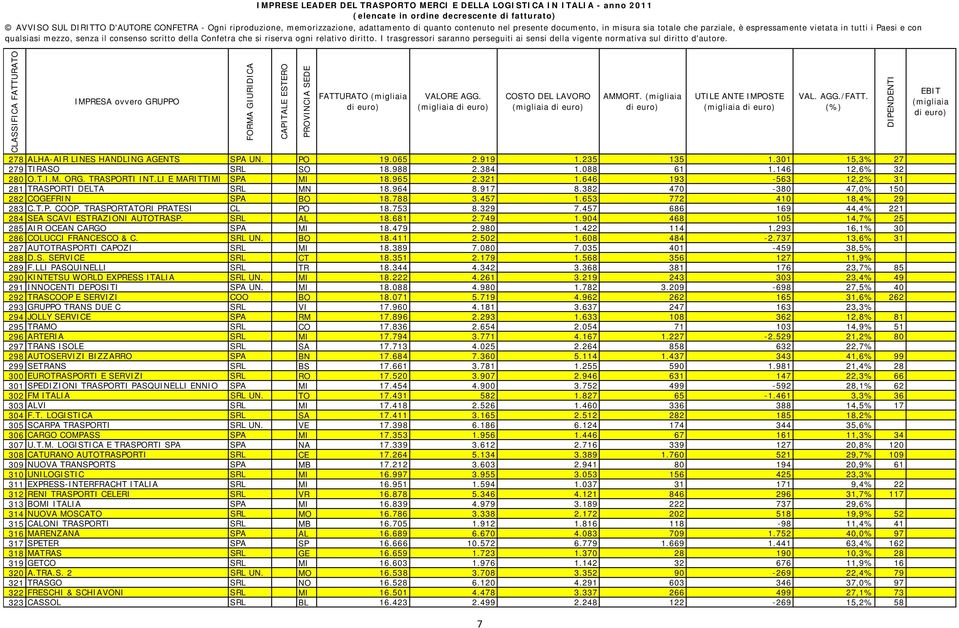 TRASPORTATORI PRATESI CL PO 18.753 8.329 7.457 686 169 44,4% 221 284 SEA SCAVI ESTRAZIONI AUTOTRASP. SRL AL 18.681 2.749 1.904 468 105 14,7% 25 285 AIR OCEAN CARGO SPA MI 18.479 2.980 1.422 114 1.