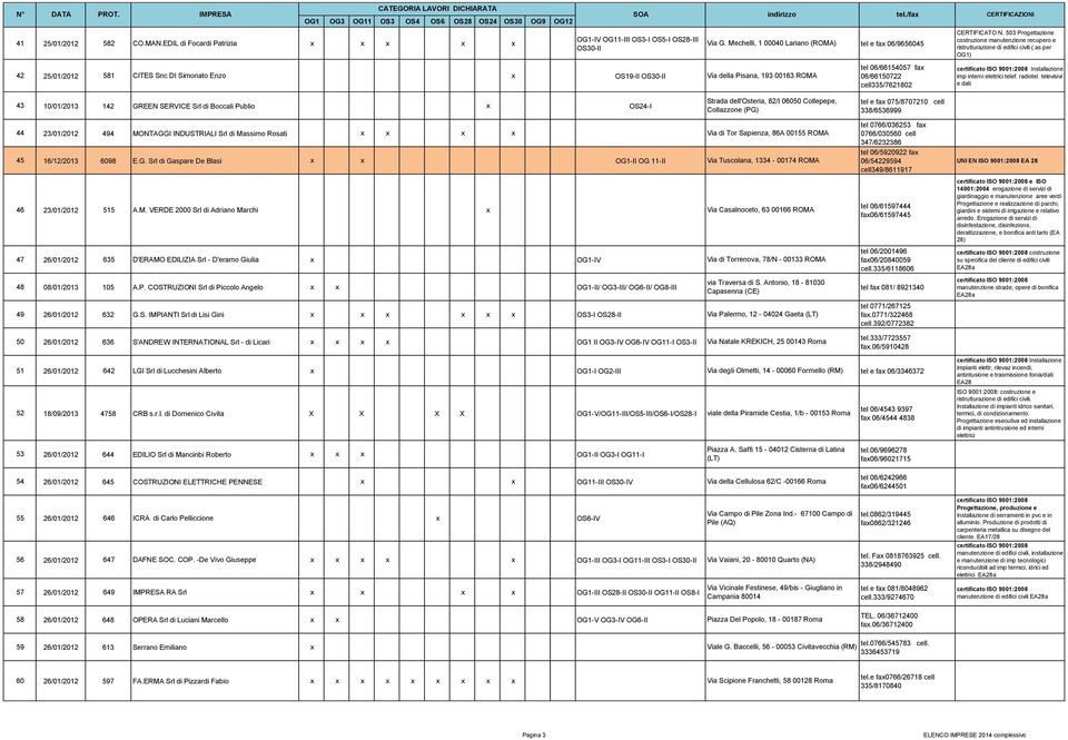 503 Progettazione costruzione manutenzione recupero e ristrutturazione di edifici civili ( as per OG1) 42 25/01/2012 581 CITES Snc DI Simonato Enzo x OS19-II OS30-II Via della Pisana, 193 00163 tel