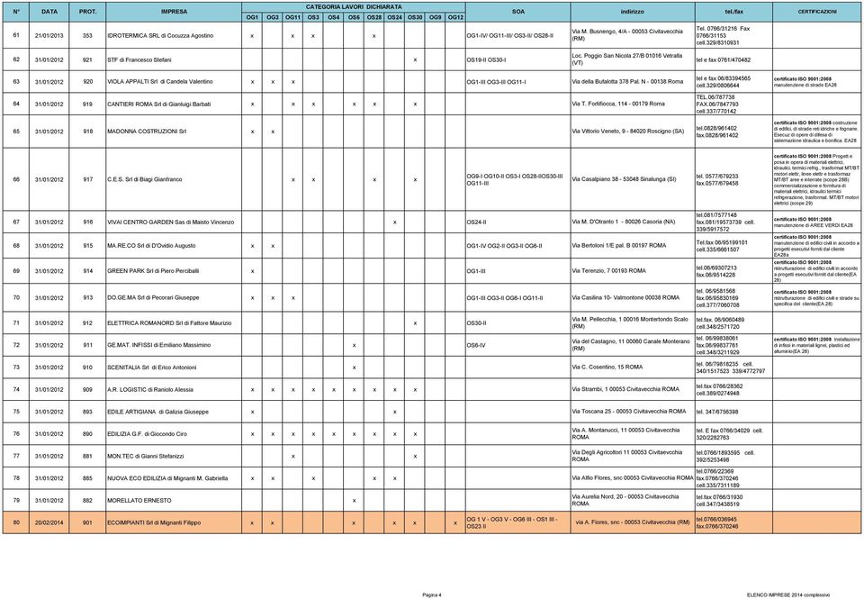 Poggio San Nicola 27/B 01016 Vetralla 62 31/01/2012 921 STF di Francesco Stefani x OS19-II OS30-I tel e 0761/470482 (VT) 63 31/01/2012 920 VIOLA APPALTI Srl di Candela Valentino x x x OG1-III OG3-III