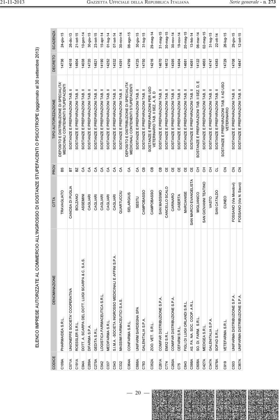 II 14720 30-giu-15 C275A GEDITA S.R.L. CAGLIARI CA SOSTANZE E PREPARAZIONI TAB. II 14821 23-set-15 C542 LOGISTICA FARMACEUTICA S.R.L. CAGLIARI CA SOSTANZE E PREPARAZIONI TAB. II 14190 15-apr-14 C337 MEDIFARMA S.