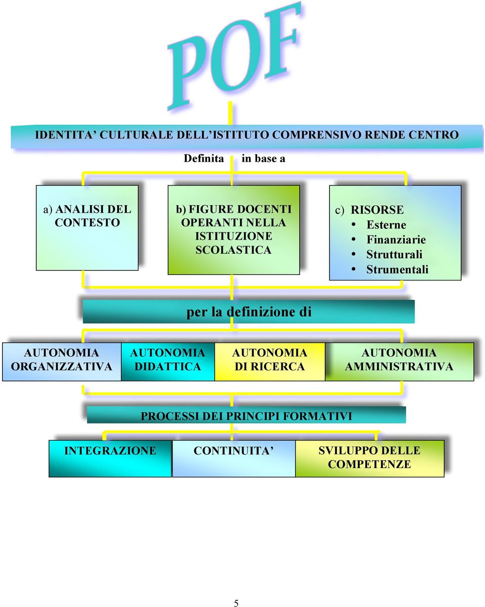 Strumentali per la definizione di AUTONOMIA ORGANIZZATIVA AUTONOMIA DIDATTICA AUTONOMIA DI RICERCA