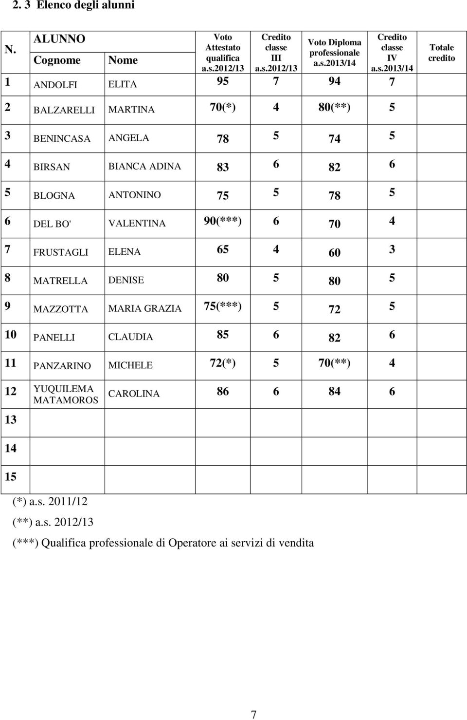 5 6 DEL BO' VALENTINA 90(***) 6 70 4 7 FRUSTAGLI ELENA 65 4 60 3 8 MATRELLA DENISE 80 5 80 5 9 MAZZOTTA MARIA GRAZIA 75(***) 5 72 5 10 PANELLI CLAUDIA 85 6 82 6 11 PANZARINO