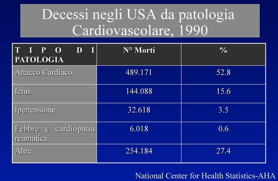 088 15.6 Ipertensione 32.618 3.