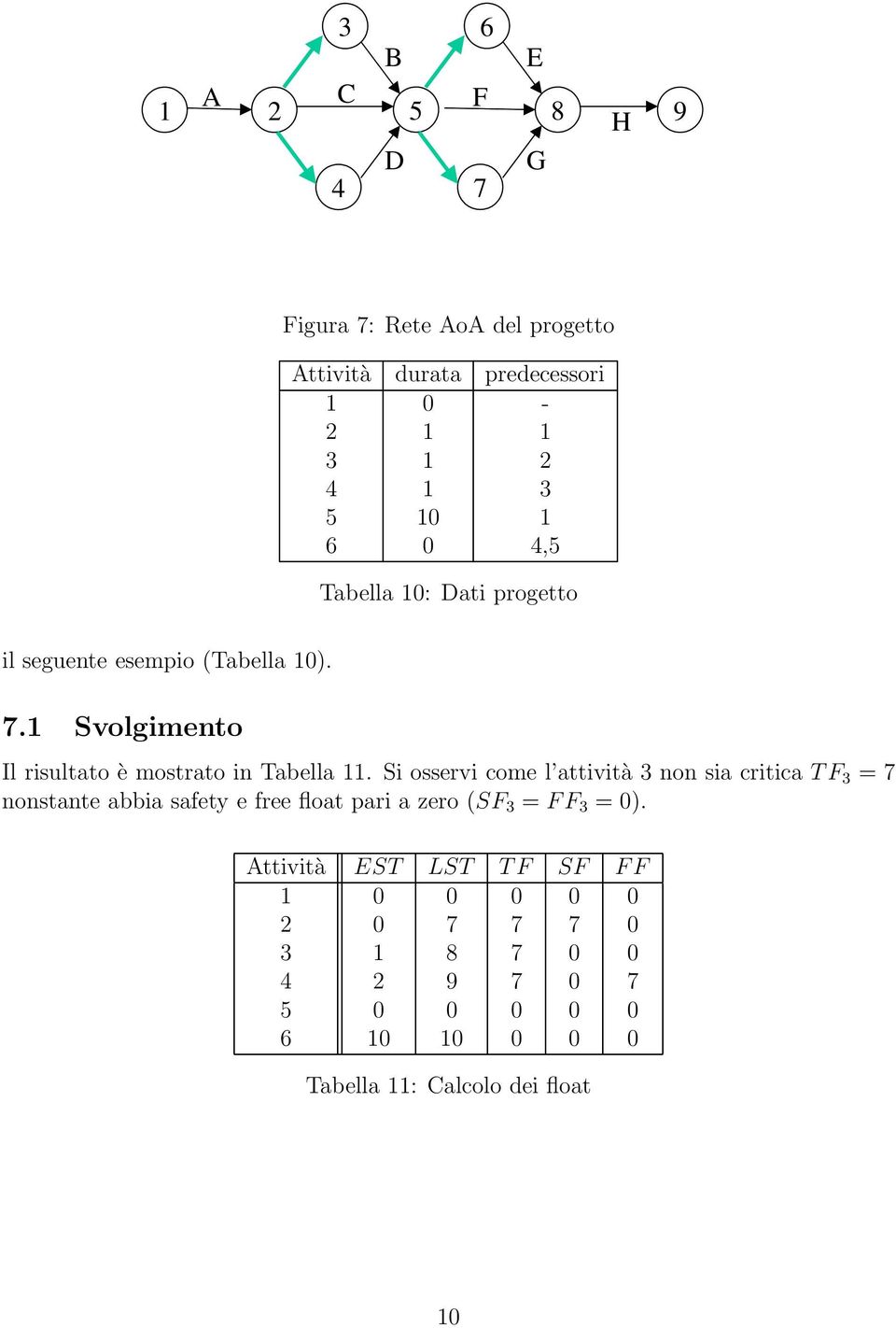 Si osservi come l attività non sia critica TF = 7 nonstante abbia safety e free float pari a zero (SF = FF = 0).