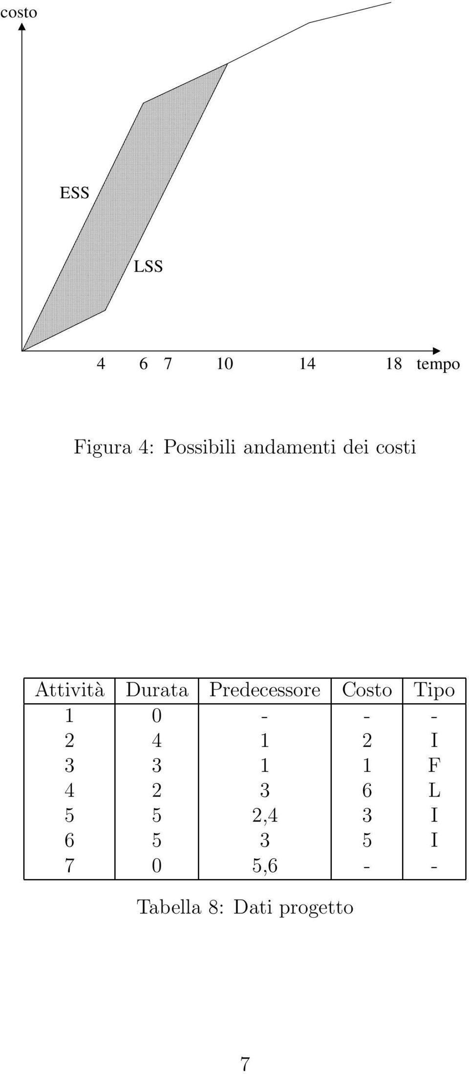 Predecessore Costo Tipo 1 0 - - - 4 1 I 1 1 F 4 6