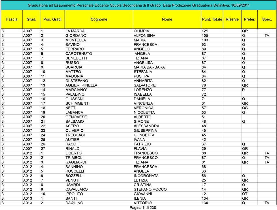 AGLIERI RINELLA SALVATORE 78 QR 3 A007 14 MARCIANO' LORENZO 77 R 3 A007 15 PALADINO ISABELLA 72 3 A007 16 GIUSSANI DANIELA 71 Q 3 A007 17 SCHIMMENTI VINCENZA 61 QR 3 A007 18 NETTI VERONICA 57 QS 3