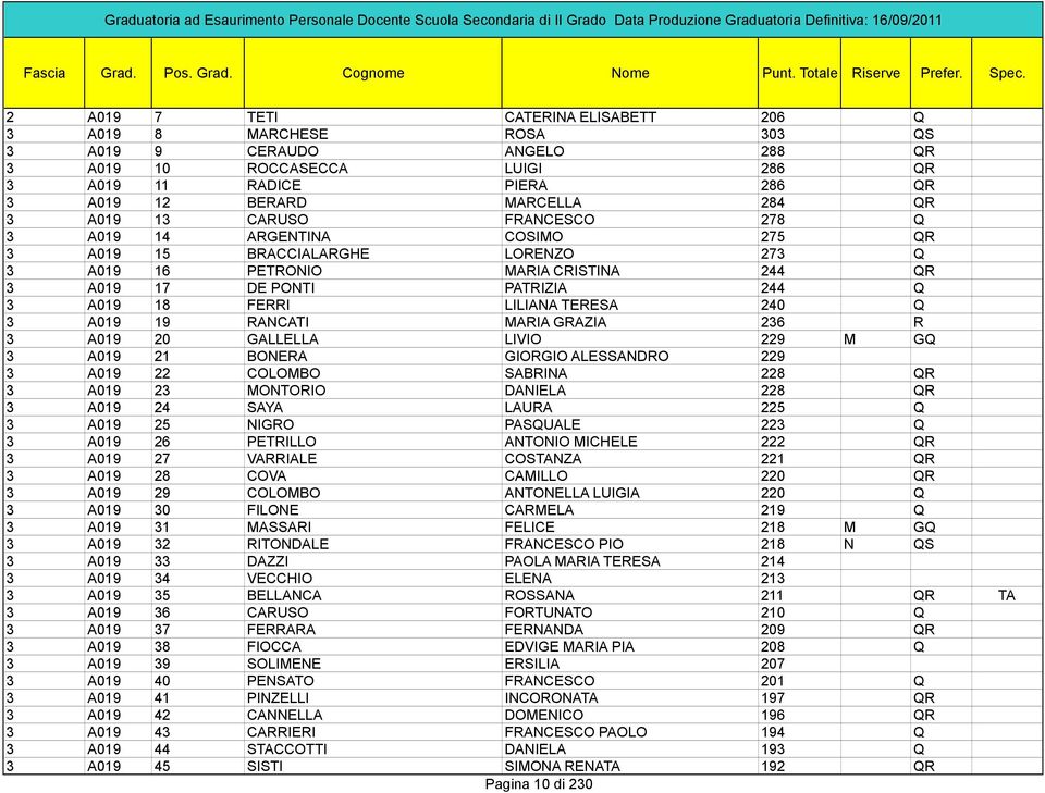 LILIANA TERESA 240 Q 3 A019 19 RANCATI MARIA GRAZIA 236 R 3 A019 20 GALLELLA LIVIO 229 M GQ 3 A019 21 BONERA GIORGIO ALESSANDRO 229 3 A019 22 COLOMBO SABRINA 228 QR 3 A019 23 MONTORIO DANIELA 228 QR