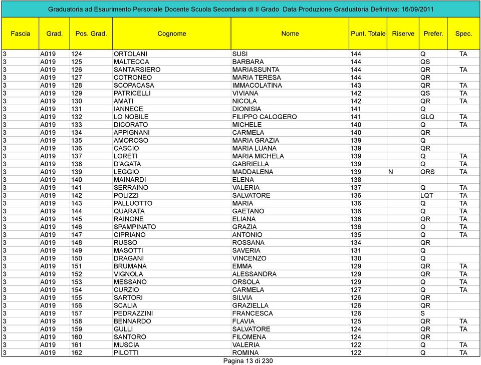 134 APPIGNANI CARMELA 140 QR 3 A019 135 AMOROSO MARIA GRAZIA 139 Q 3 A019 136 CASCIO MARIA LUANA 139 QR 3 A019 137 LORETI MARIA MICHELA 139 Q TA 3 A019 138 D'AGATA GABRIELLA 139 Q TA 3 A019 139