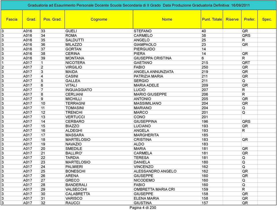 Q 3 A017 6 VITALI MARIA ADELE 209 QR 3 A017 7 INGUAGGIATO LUCIO 207 R 3 A017 8 CERLIANI MARIO GIUSEPPE 206 R 3 A017 9 MICHILLI ANTONIO 205 QR 3 A017 10 TERRAGNI MASSIMILIANO 204 QR 3 A017 11 TOMASINI