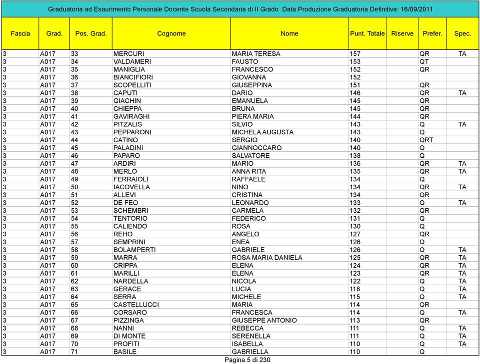 143 Q 3 A017 44 CATINO SERGIO 140 QRT 3 A017 45 PALADINI GIANNOCCARO 140 Q 3 A017 46 PAPARO SALVATORE 138 Q 3 A017 47 ARDIRI MARIO 136 QR TA 3 A017 48 MERLO ANNA RITA 135 QR TA 3 A017 49 FERRAIOLI