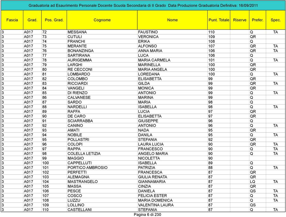 QR 3 A017 83 RICCIARDI GILDA 99 QR TA 3 A017 84 VANGELI MONICA 99 QR 3 A017 85 DI RIENZO ANTONIO 99 Q TA 3 A017 86 CALVANESE MARINA 99 Q 3 A017 87 SARDO MARIA 98 Q 3 A017 88 NARDELLI ISABELLA 98 Q TA