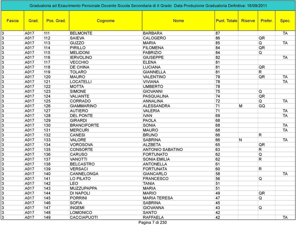 A017 123 SIMONE GIOVANNI 75 Q 3 A017 124 VALIANTE PASQUALINA 74 QR 3 A017 125 CORRADO ANNALINA 72 Q TA 3 A017 126 GIAMMARINO ALESSANDRA 71 M GQ 3 A017 127 AUTIERO VALERIA 71 TA 3 A017 128 DEL PONTE